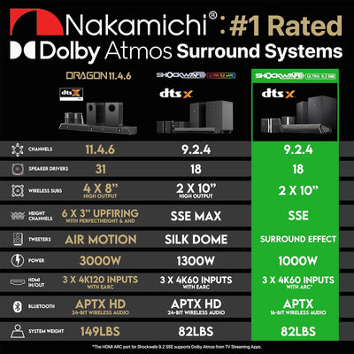 Shockwafe Ultra 9.2.4 Channel 1000W Dolby Atmos/Dts:X Soundbar with Dual 10" Subwoofers (Wireless) & 4 Rear Surround Speakers. Enjoy Plug and Play Explosive Bass & High End Cinema